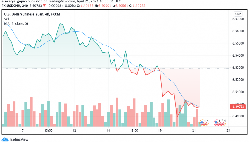 Chinese Yuan Makes Some Gains Against US Dollar - USD/CNH Range-bound