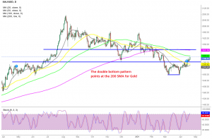 Will the 100 SMA offer resistance before the 200 SMA?