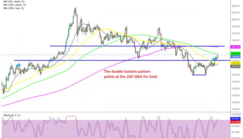 Will the 100 SMA offer resistance before the 200 SMA?