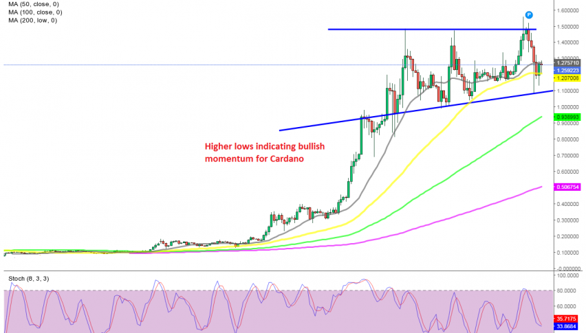 The retrace down seems almost complete for ADA/USD, as stochastic shows