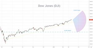 Dow Jones (DJI)