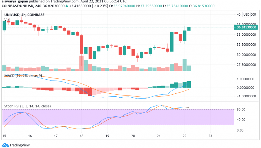 Is Uniswap (UNI) Heading to the $40 Level?