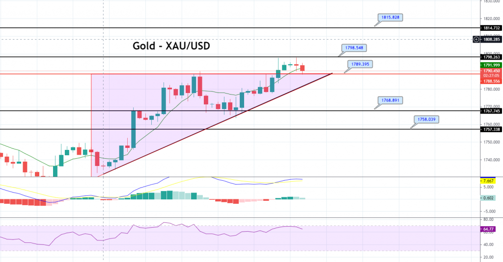 XAU/USD 4- Hour Chart