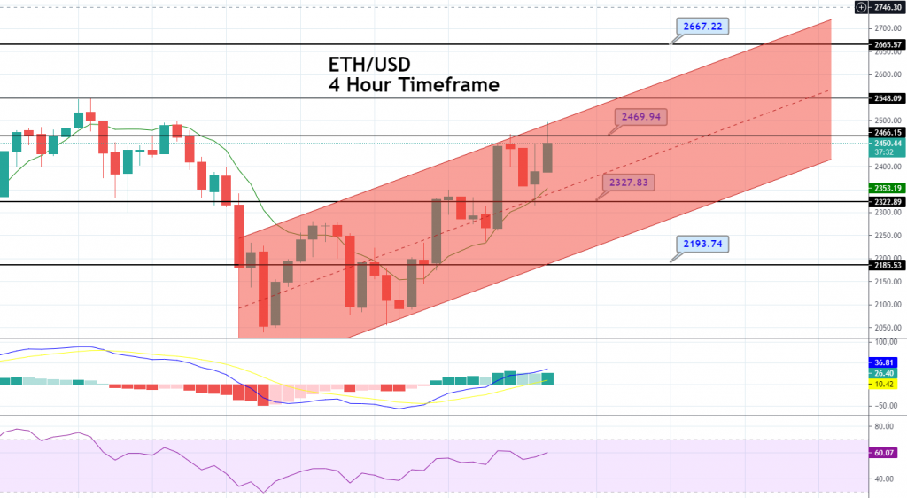 ETH/USD Chart