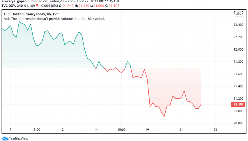 US Treasury Yields Ease Lower, Driving Weakness in the US Dollar