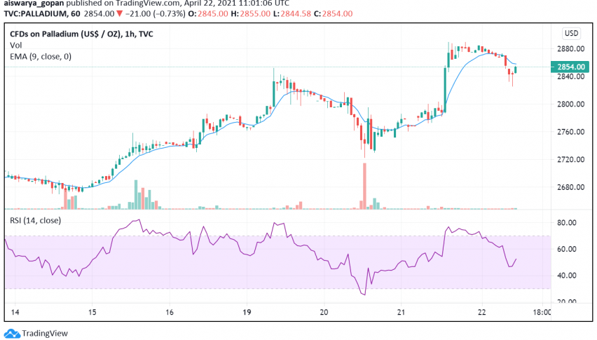 Palladium Still Strong After Touching Record High: What's Happening?
