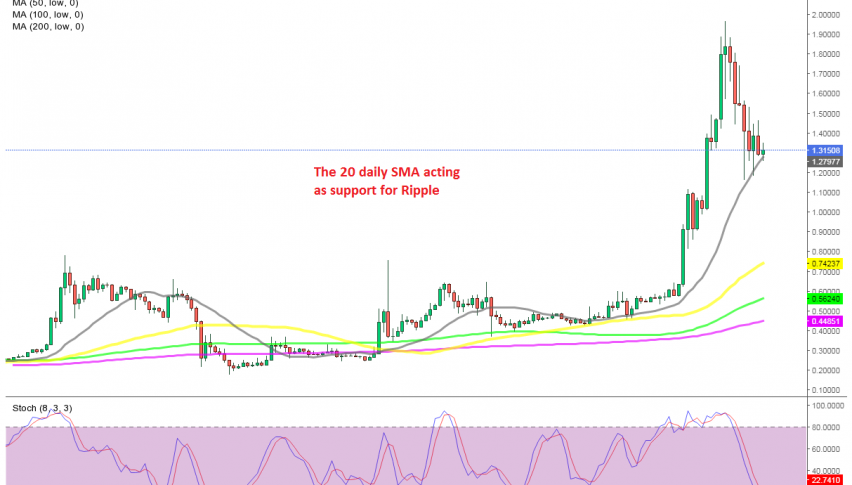 The retreat is complete on the daily chart