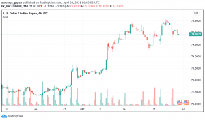 USD/INR to Trade Bullish in the Near-Term as India's COVID-19 Cases Surge