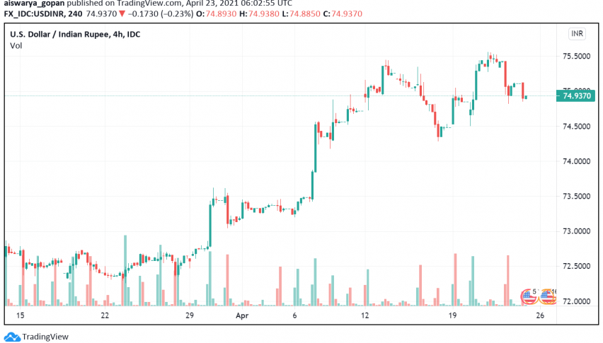 USD/INR to Trade Bullish in the Near-Term as India's COVID-19 Cases Surge