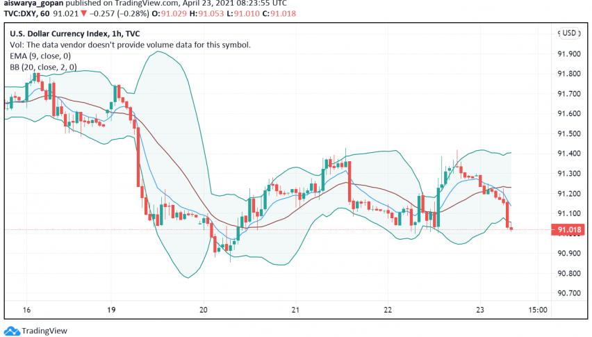 US Dollar Cautious Ahead of Fed's Meeting Next Week
