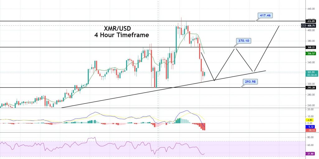 XMR/USD Chart