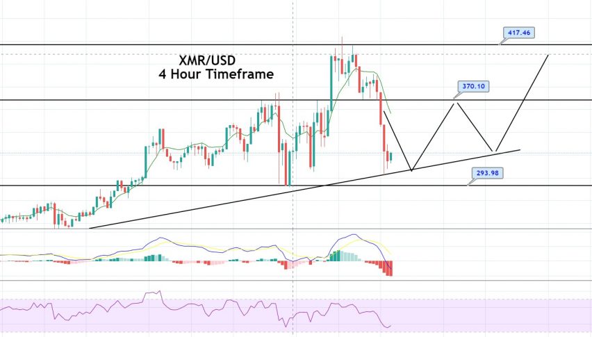 Monero Price Forecast – Dramatic Selling in XMR, Brace for Buying!