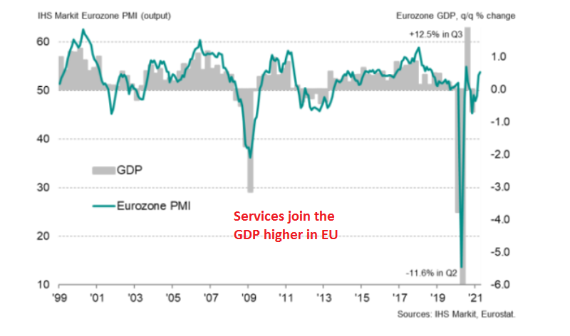 Services will climb higher as summer approaches