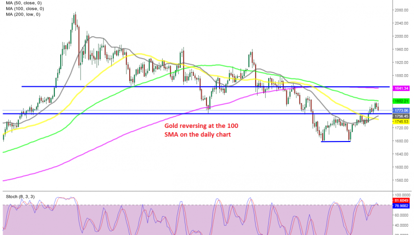 The pullback is complete on this time-frame