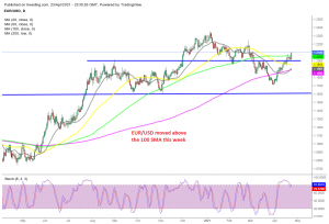 Will EUR/USD move above previous highs or turn bearish?