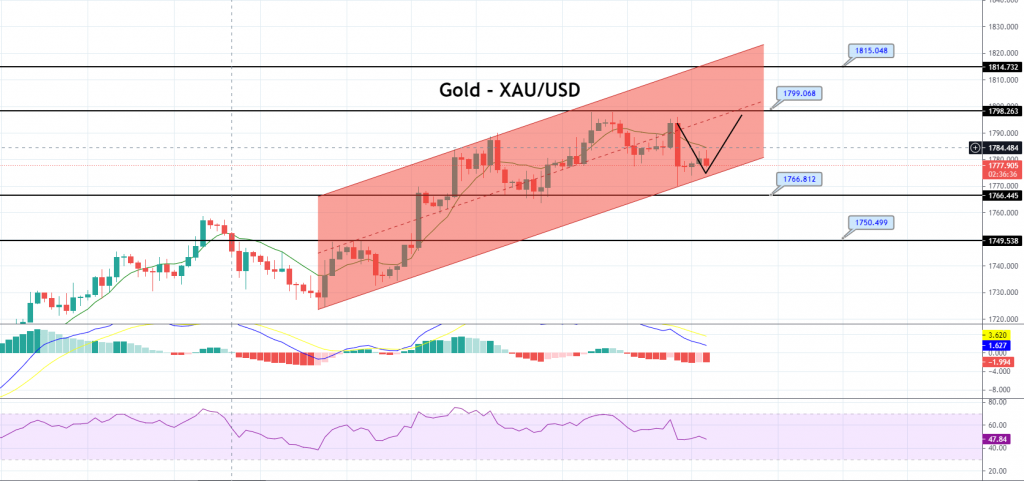Gold - XAU/USD Chart