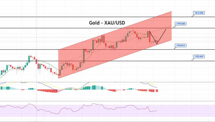 Gold Price Prediction: Upward Channel in Play, Good Time to Go Long?
