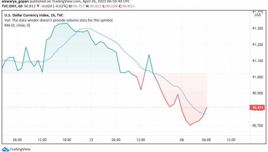 US Dollar Trades Weak as Markets Expect No Change in Fed's Dovish Stance