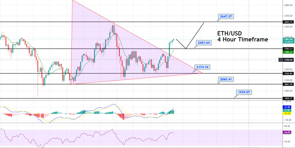 Ethereum - ETH/USD Chart