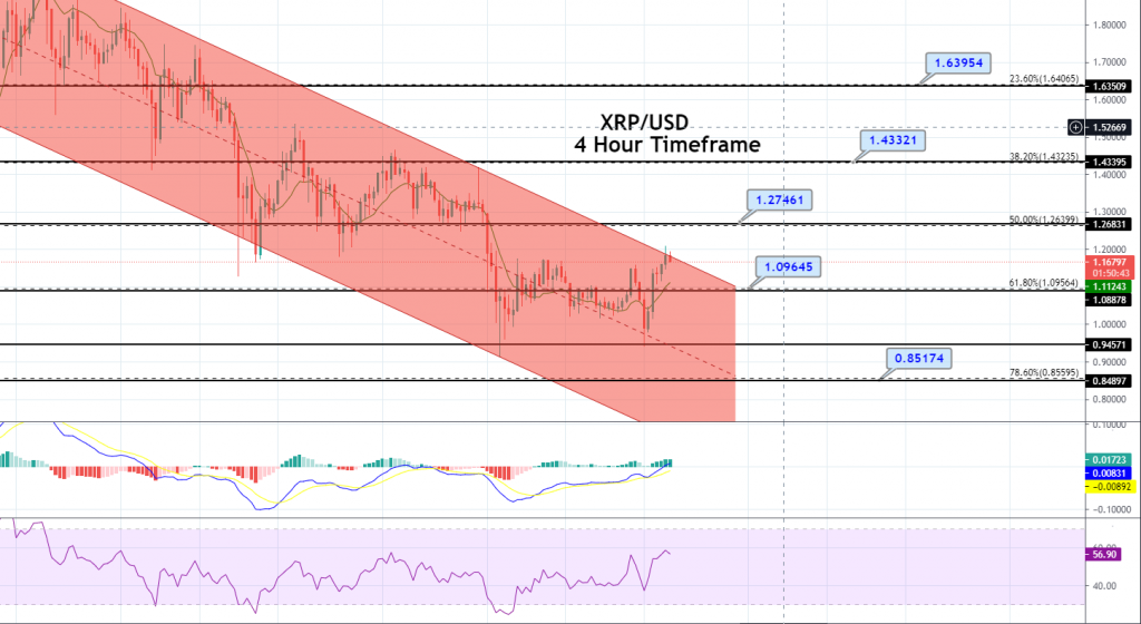 Ripple - XRP/USD Chart