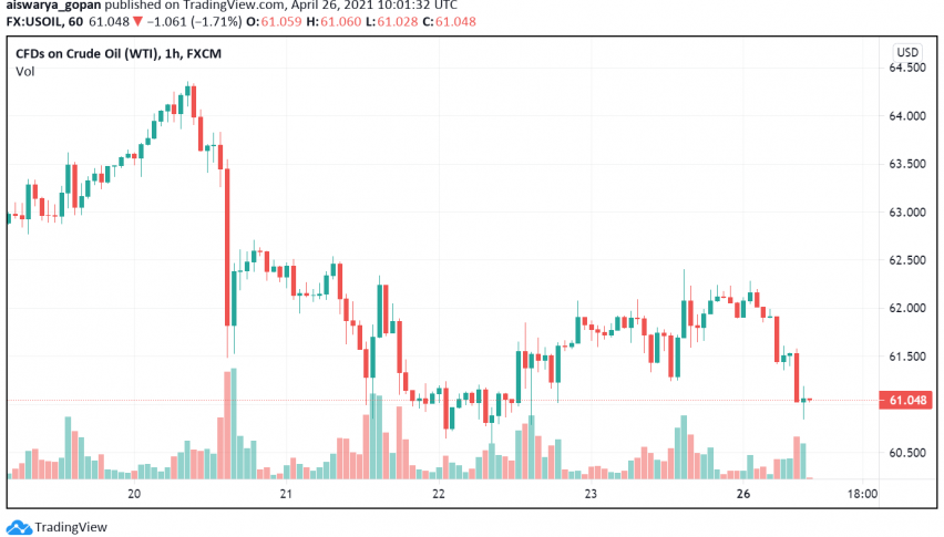 India and Japan's Latest Coronavirus Waves Keep WTI Crude Oil Under Pressure