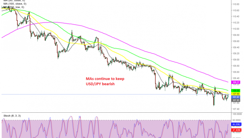 Waiting for the retrace to reach the 100 SMA so we can sell USD/JPY
