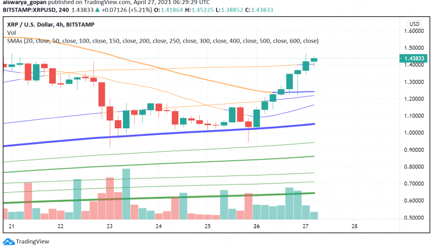 Is Ripple (XRP) Getting Ready to Test $2 Again?