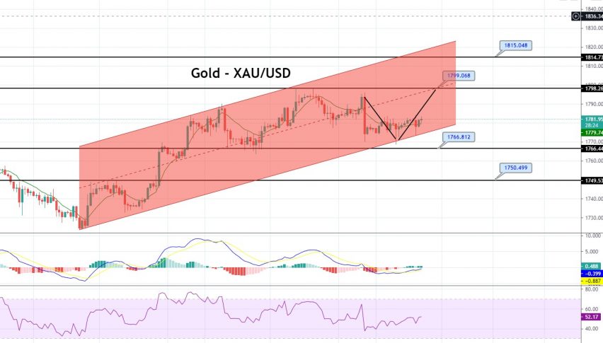 Gold - XAU/USD Chart