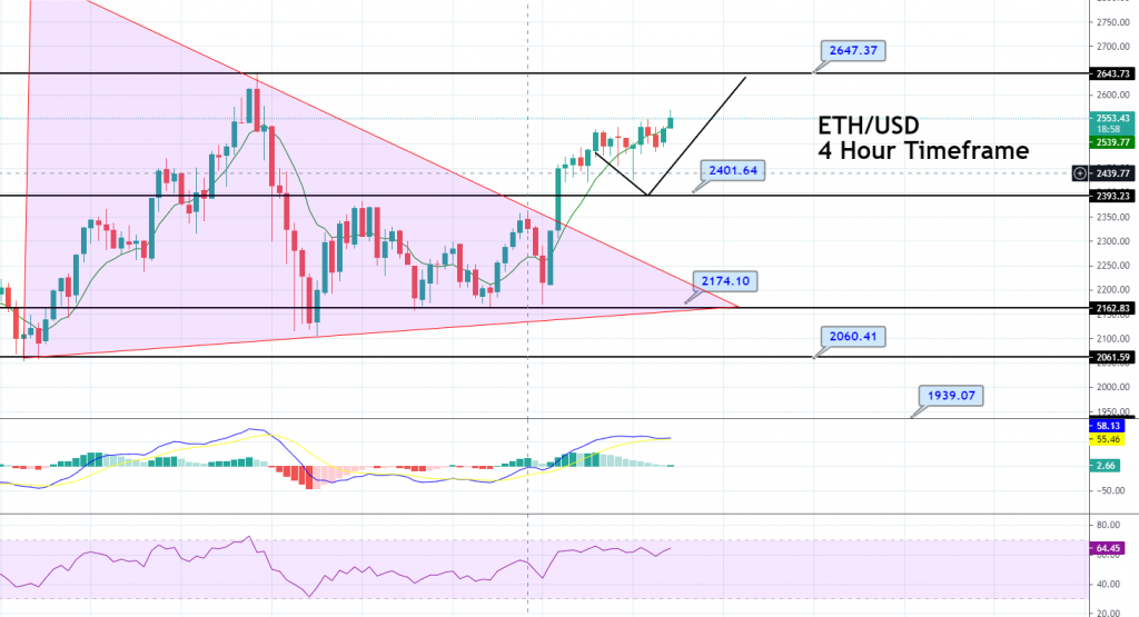 Ethereum - ETH/USD Chart