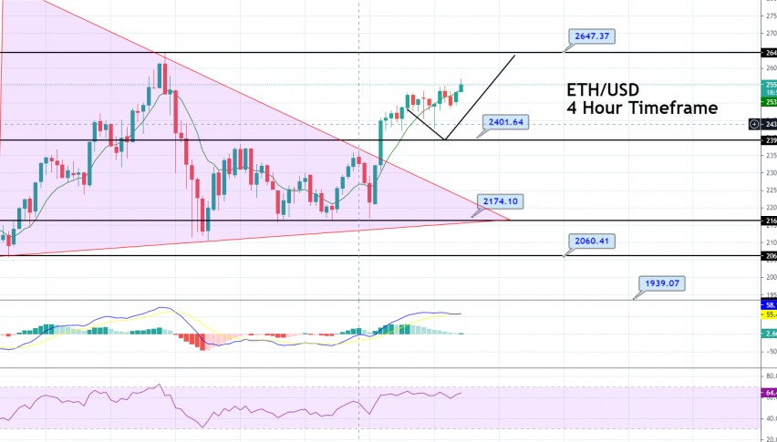 Ethereum - ETH/USD Chart