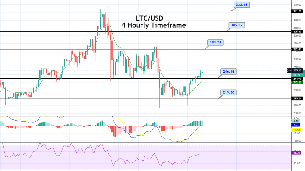 Litecoin - LTC/USD Chart