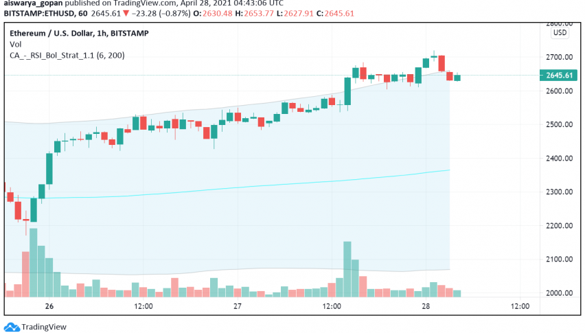 Ethereum Soars to a New ATH Over Reports About EIB's Digital Bond Sale