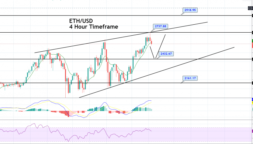 ETH/USD Chart
