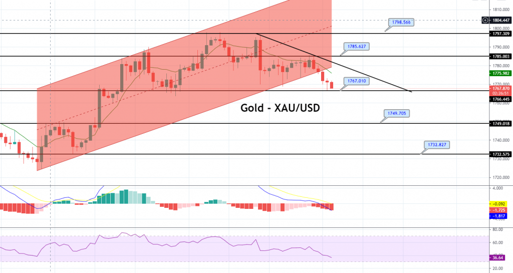 Gold - XAU/USD Chart
