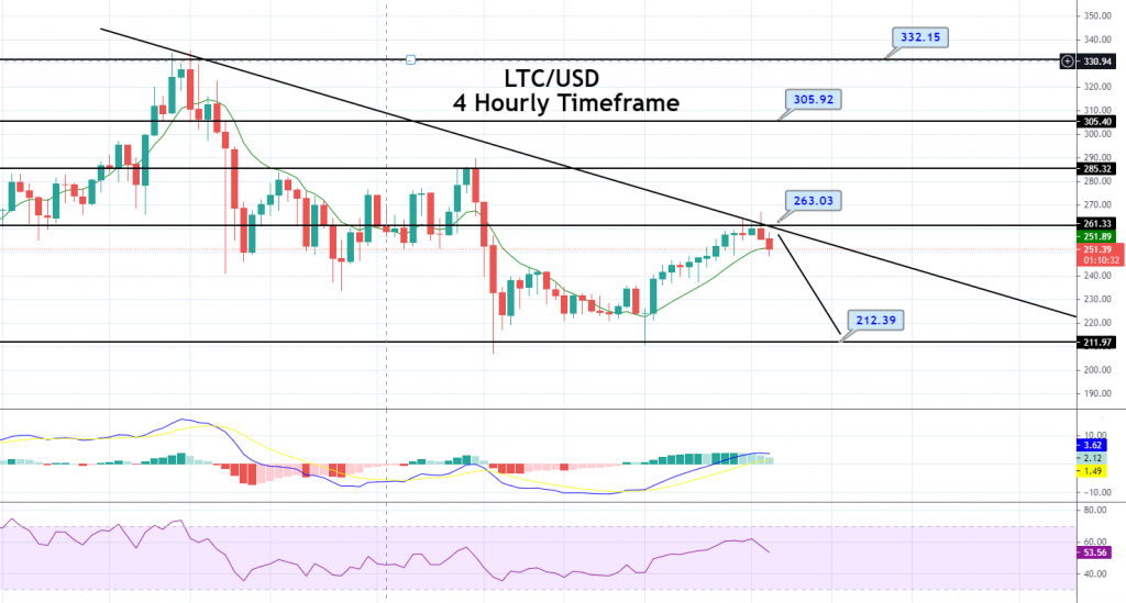 Litecoin - LTC/USD Chart