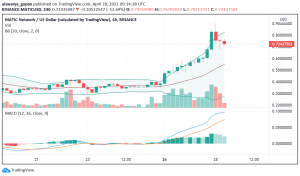 Polygon (MATIC) Makes Strong Gains: What's Happening?