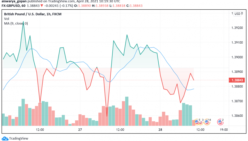 GBP/USD Sees Slight Dip as UK Economy's Reopening Priced in by Traders