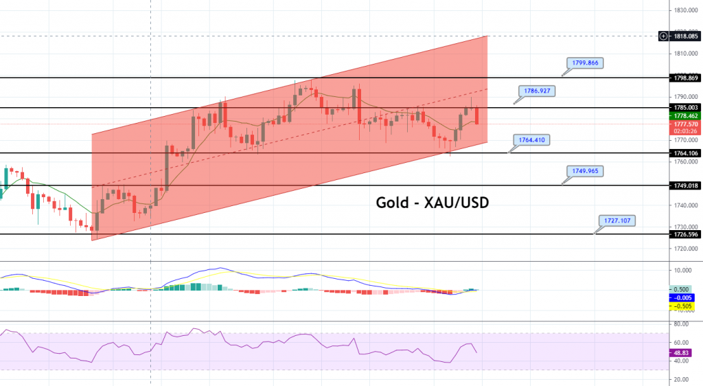 Gold - XAU/USD Chart