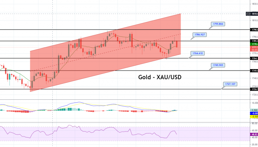 Gold - XAU/USD Chart