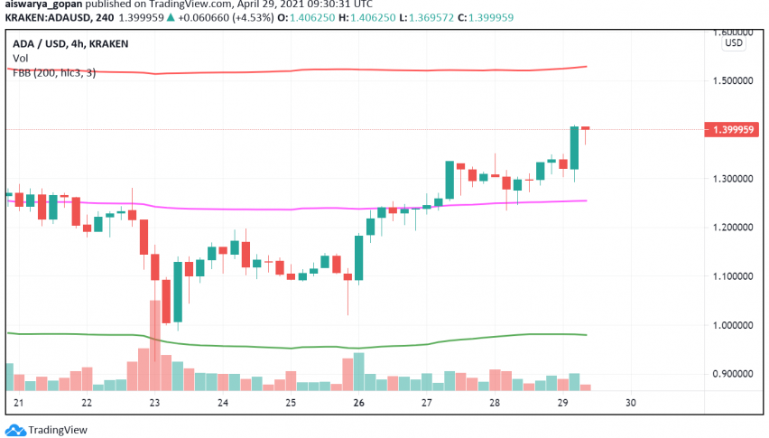 Cardano (ADA) Trades Sideways Amid Lack of Fundamental Drivers