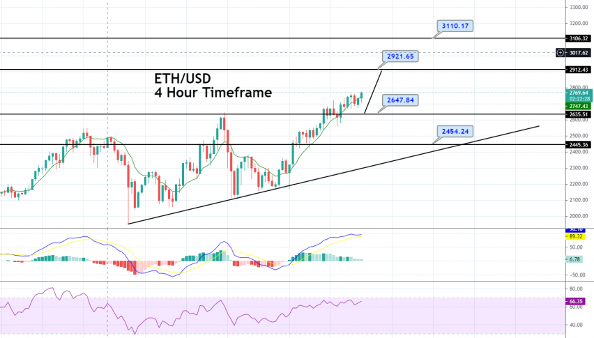 Ethereum - ETH/USD Chart