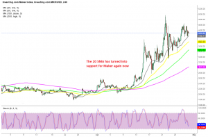 MKR/USD continues to remain supported by MAs