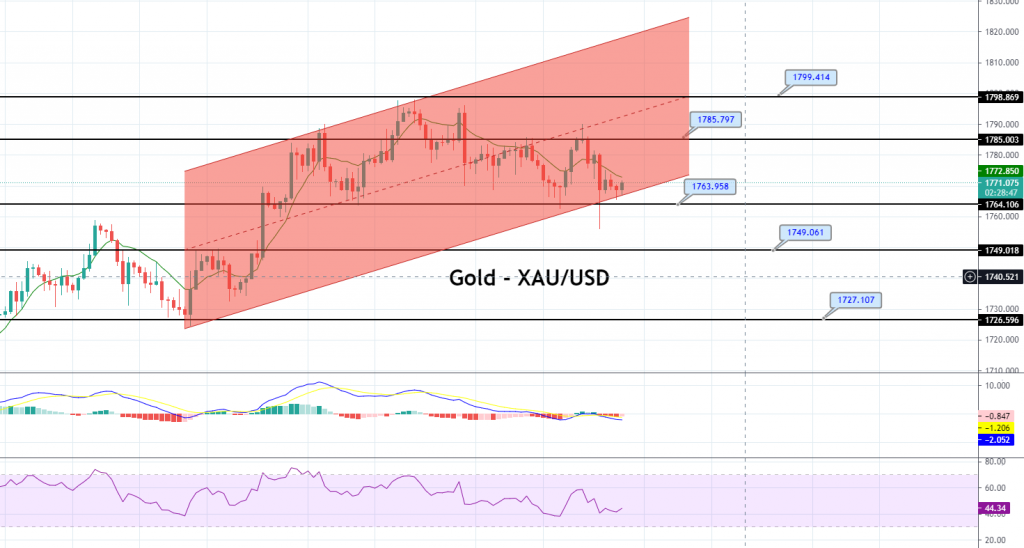 Gold - XAU/USD Chart