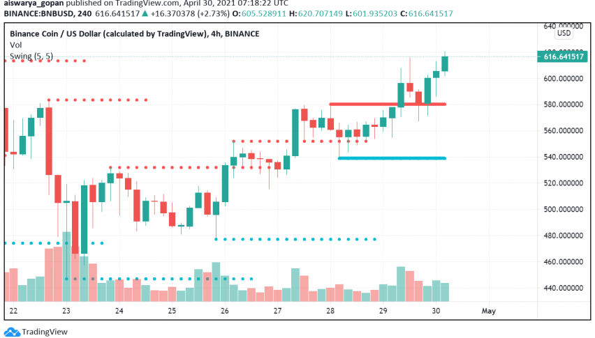 Will Binance Coin (BNB) Surge to a New ATH Above $700?