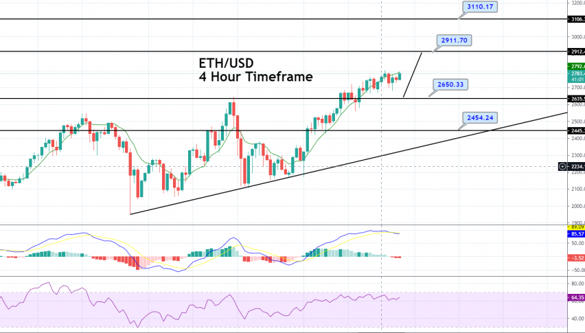 Ethereum - ETH/USD Chart
