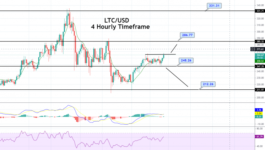 Litecoin - LTC/USD Chart
