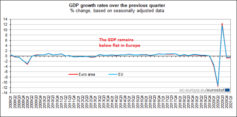 Another recession in Europe as restrictions continue