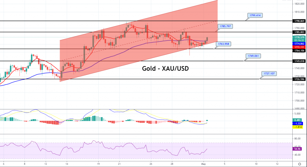 Gold - XAU/USD Chart