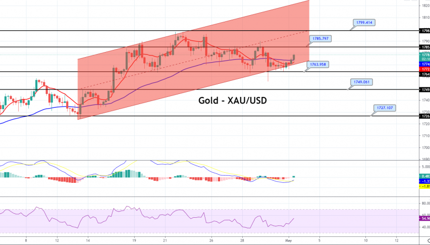 Gold - XAU/USD Chart