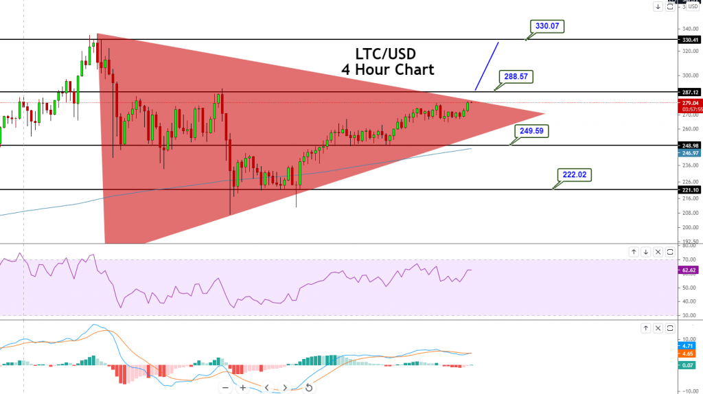 Litecoin - LTC/USD Chart